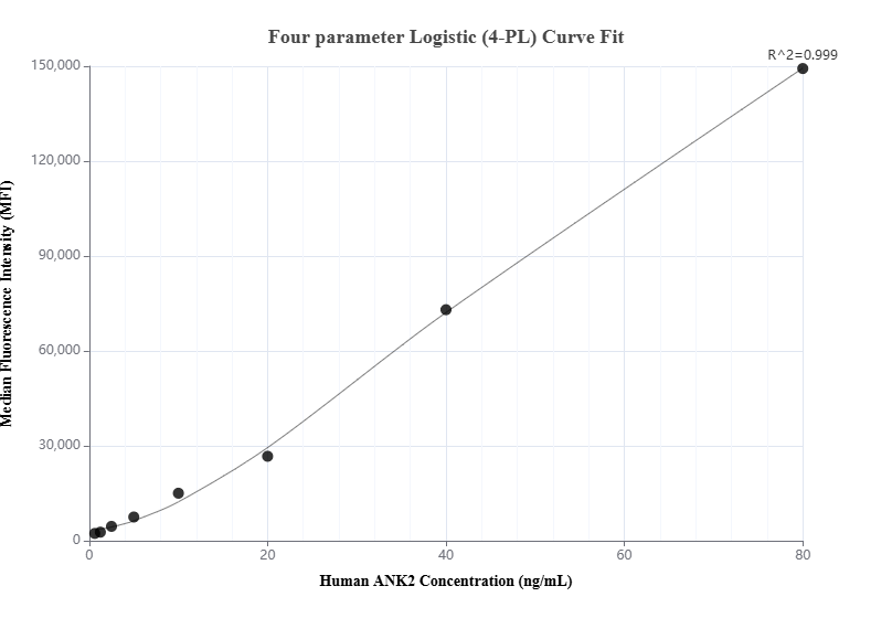 Cytometric bead array standard curve of MP00843-3